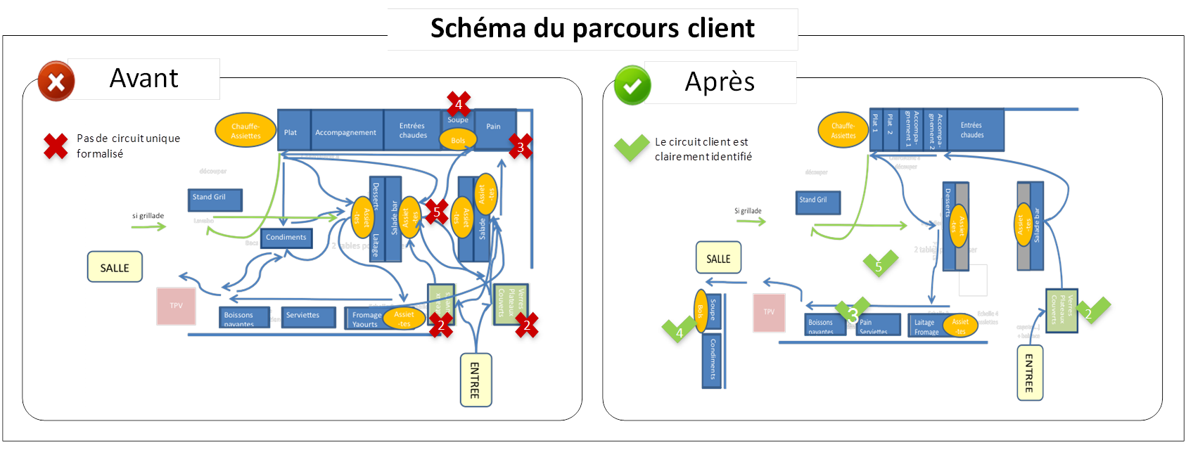 Plan cuisine marche en avant
