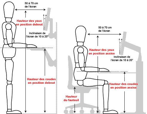 Ergonomie cuisine hauteur plan travail