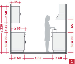 Hauteur entre meuble haut et plan de travail cuisine