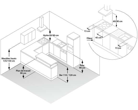 Distance entre meuble haut et plan de travail cuisine
