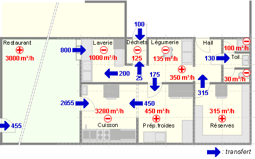 Plan d'une cuisine industrielle