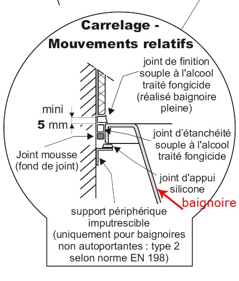Carrelage baignoire pose