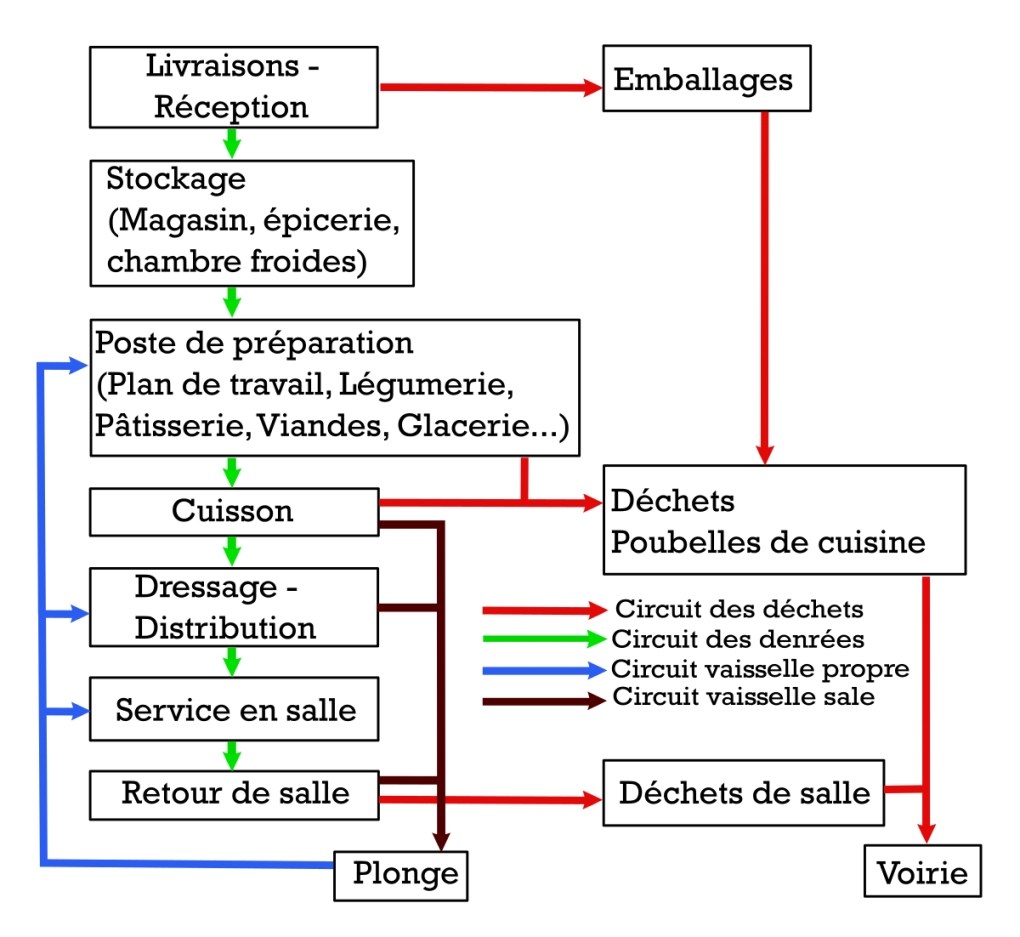 Plan de cuisine collective