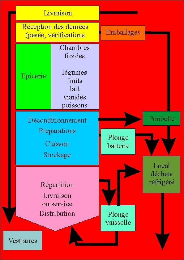 Plan d'une cuisine collective