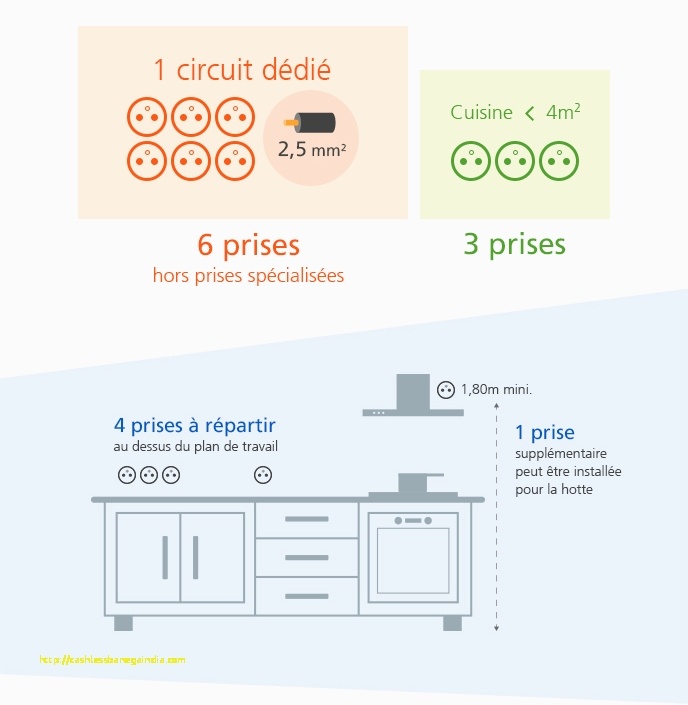 Norme prise cuisine plan de travail