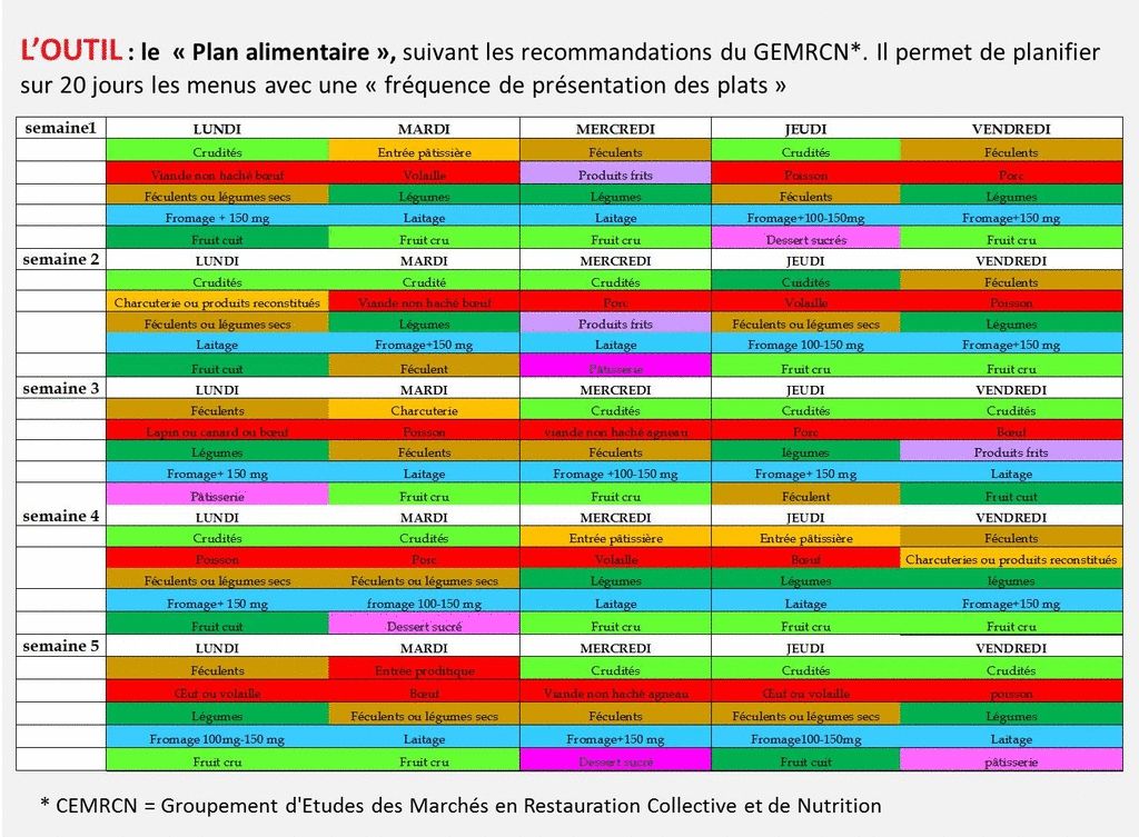 Plan alimentaire cuisine collective