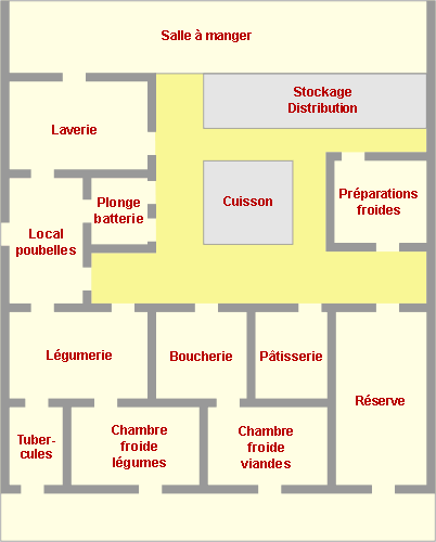Plan type d'une cuisine professionnelle