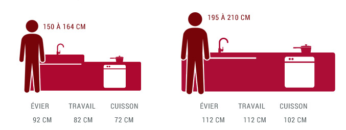 Plan de travail cuisine norme